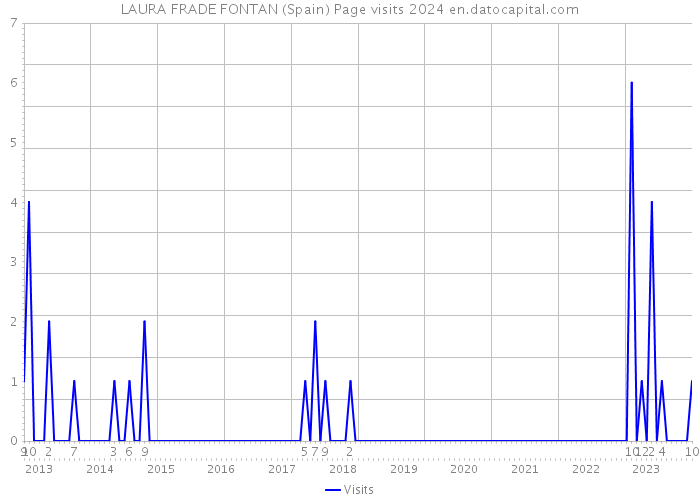 LAURA FRADE FONTAN (Spain) Page visits 2024 