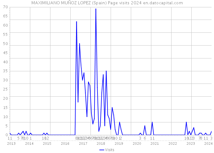 MAXIMILIANO MUÑOZ LOPEZ (Spain) Page visits 2024 