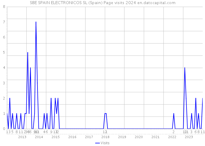 SBE SPAIN ELECTRONICOS SL (Spain) Page visits 2024 