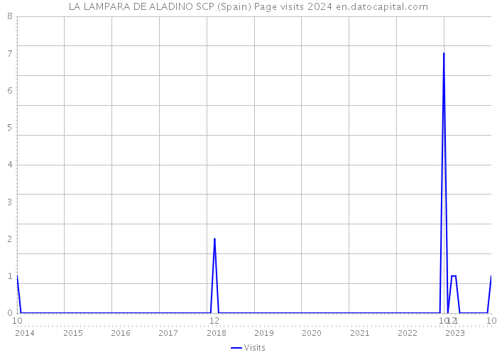 LA LAMPARA DE ALADINO SCP (Spain) Page visits 2024 