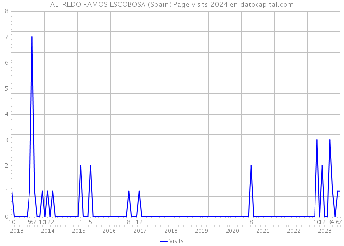 ALFREDO RAMOS ESCOBOSA (Spain) Page visits 2024 