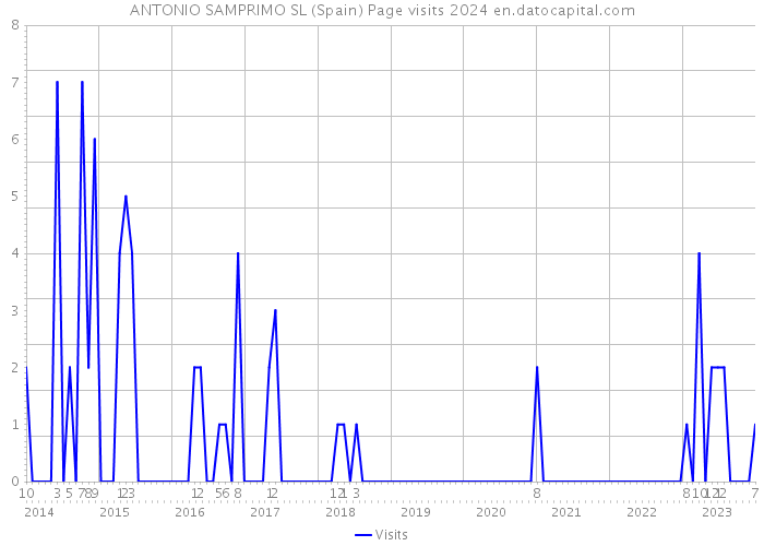 ANTONIO SAMPRIMO SL (Spain) Page visits 2024 