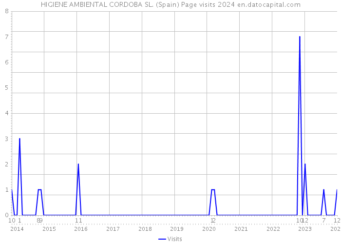 HIGIENE AMBIENTAL CORDOBA SL. (Spain) Page visits 2024 