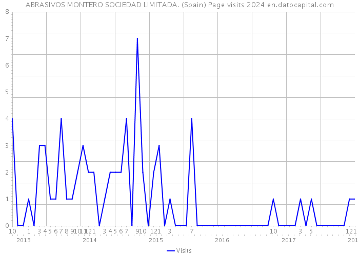 ABRASIVOS MONTERO SOCIEDAD LIMITADA. (Spain) Page visits 2024 