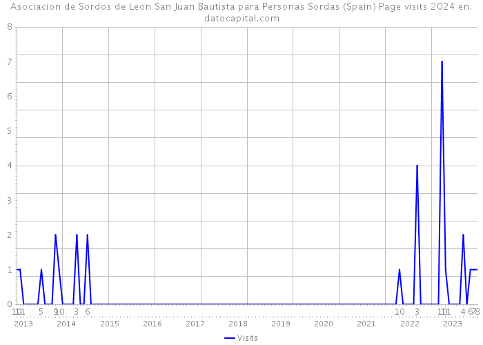 Asociacion de Sordos de Leon San Juan Bautista para Personas Sordas (Spain) Page visits 2024 