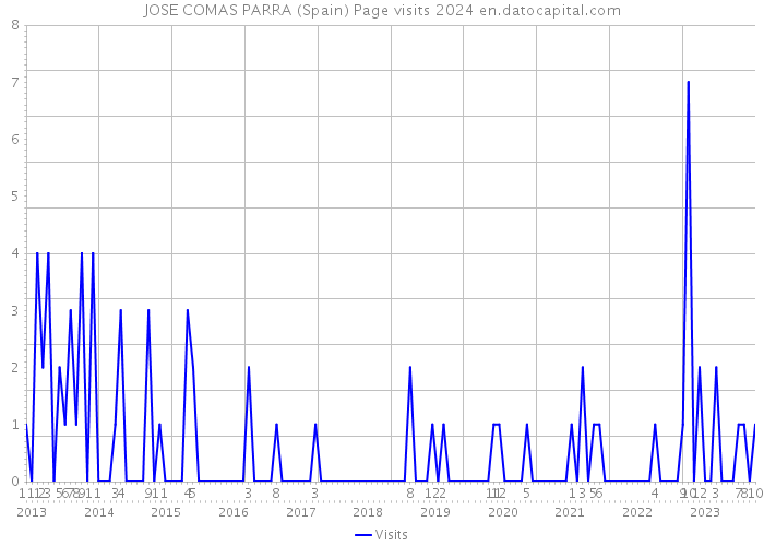 JOSE COMAS PARRA (Spain) Page visits 2024 