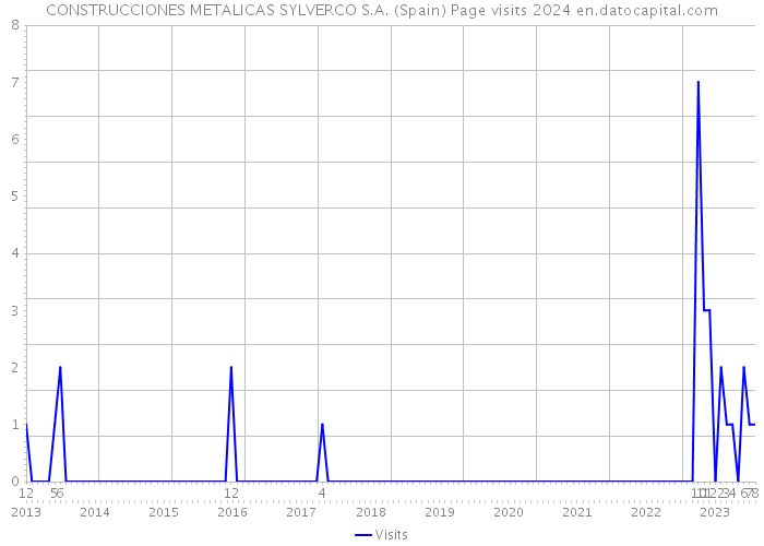 CONSTRUCCIONES METALICAS SYLVERCO S.A. (Spain) Page visits 2024 