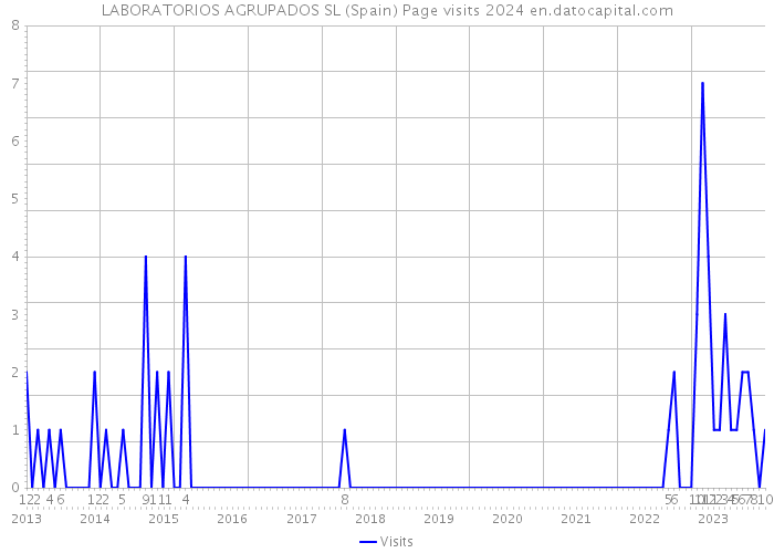 LABORATORIOS AGRUPADOS SL (Spain) Page visits 2024 