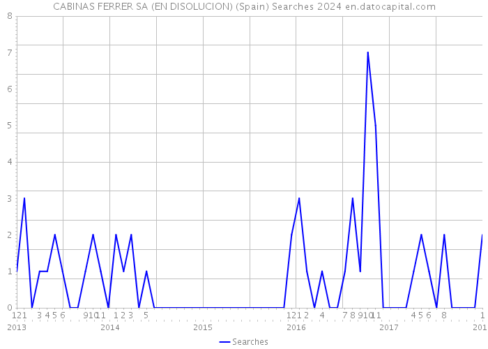 CABINAS FERRER SA (EN DISOLUCION) (Spain) Searches 2024 