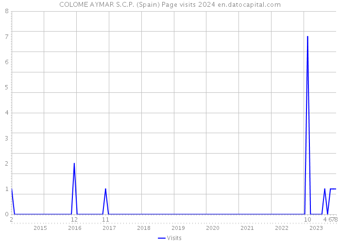 COLOME AYMAR S.C.P. (Spain) Page visits 2024 