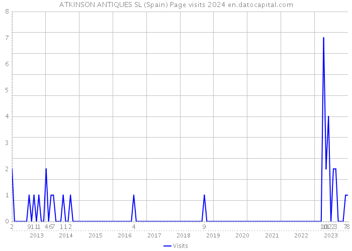 ATKINSON ANTIQUES SL (Spain) Page visits 2024 