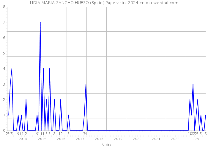 LIDIA MARIA SANCHO HUESO (Spain) Page visits 2024 