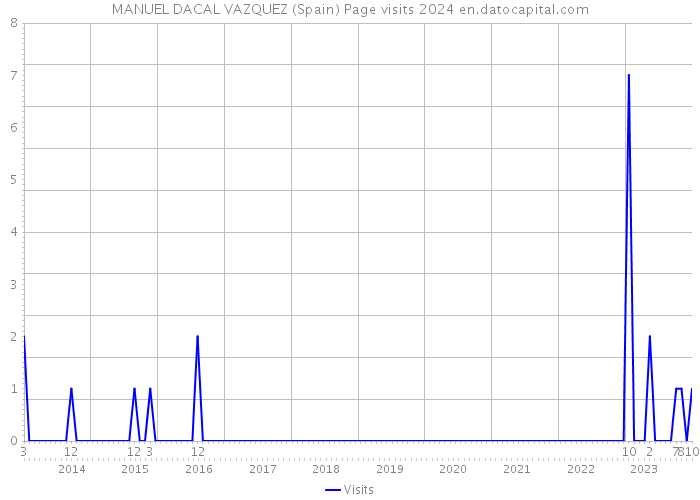 MANUEL DACAL VAZQUEZ (Spain) Page visits 2024 