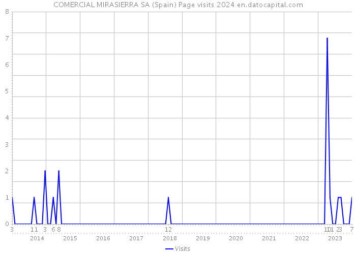 COMERCIAL MIRASIERRA SA (Spain) Page visits 2024 