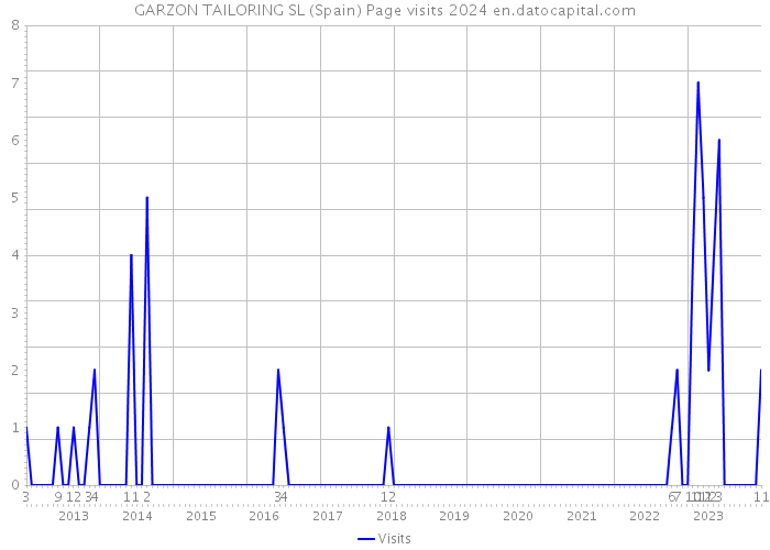 GARZON TAILORING SL (Spain) Page visits 2024 