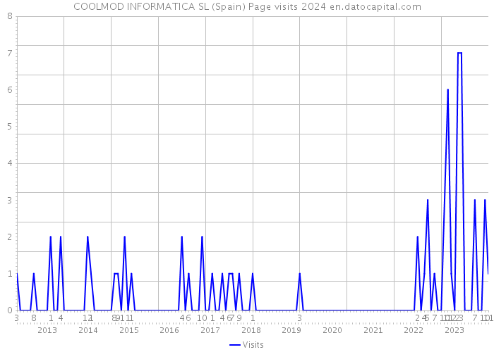 COOLMOD INFORMATICA SL (Spain) Page visits 2024 