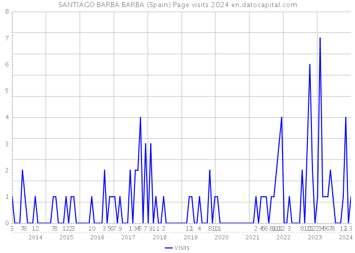 SANTIAGO BARBA BARBA (Spain) Page visits 2024 