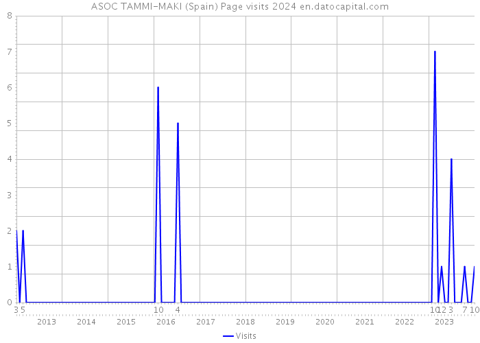ASOC TAMMI-MAKI (Spain) Page visits 2024 