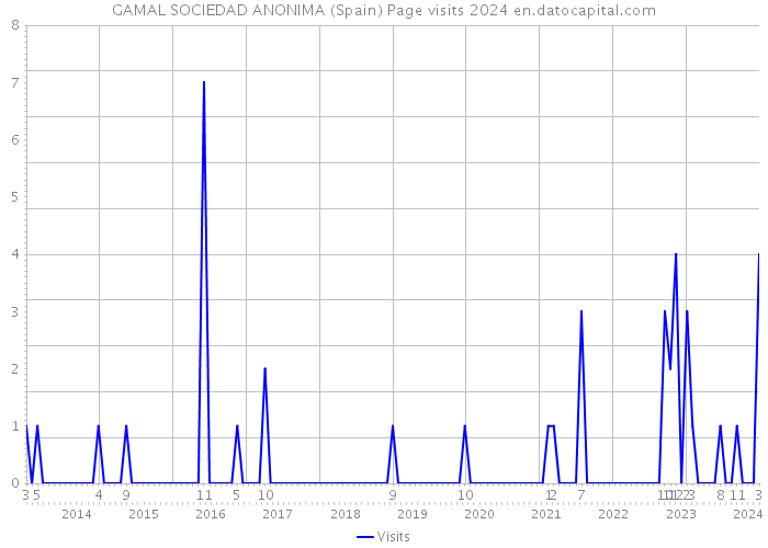 GAMAL SOCIEDAD ANONIMA (Spain) Page visits 2024 