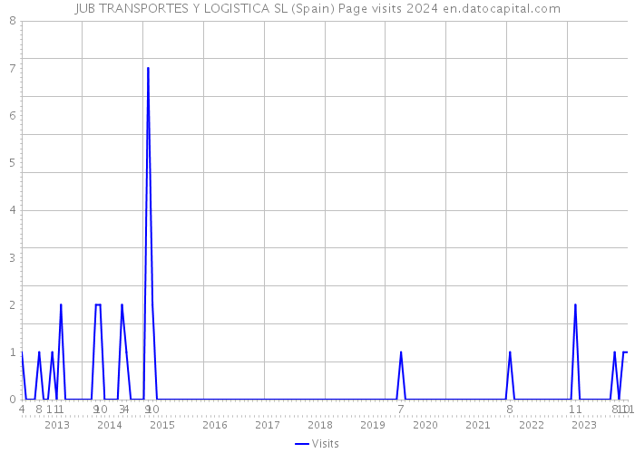 JUB TRANSPORTES Y LOGISTICA SL (Spain) Page visits 2024 