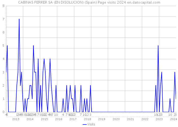 CABINAS FERRER SA (EN DISOLUCION) (Spain) Page visits 2024 