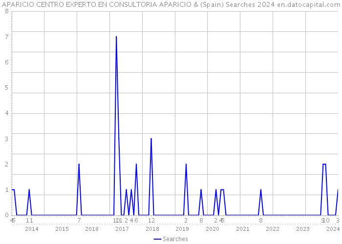 APARICIO CENTRO EXPERTO EN CONSULTORIA APARICIO & (Spain) Searches 2024 