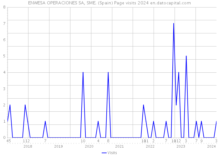ENWESA OPERACIONES SA, SME. (Spain) Page visits 2024 