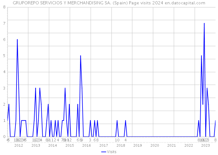 GRUPOREPO SERVICIOS Y MERCHANDISING SA. (Spain) Page visits 2024 