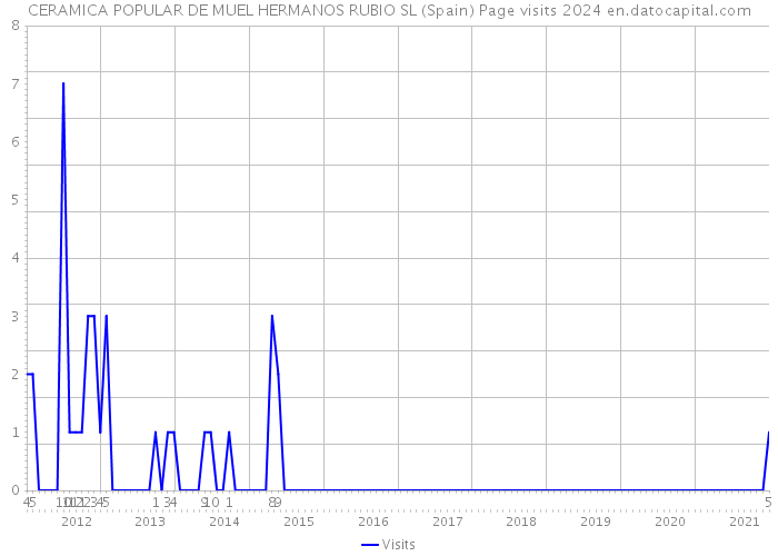 CERAMICA POPULAR DE MUEL HERMANOS RUBIO SL (Spain) Page visits 2024 