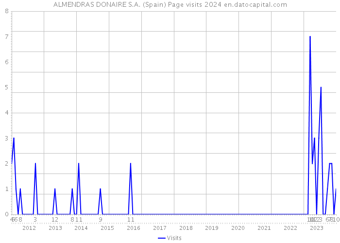ALMENDRAS DONAIRE S.A. (Spain) Page visits 2024 