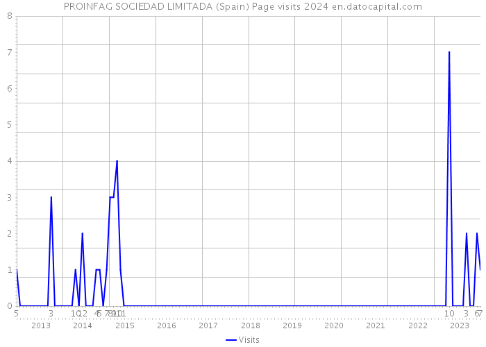 PROINFAG SOCIEDAD LIMITADA (Spain) Page visits 2024 