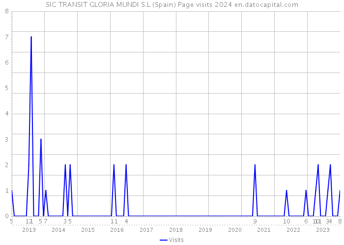 SIC TRANSIT GLORIA MUNDI S.L (Spain) Page visits 2024 