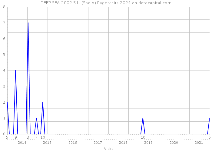 DEEP SEA 2002 S.L. (Spain) Page visits 2024 