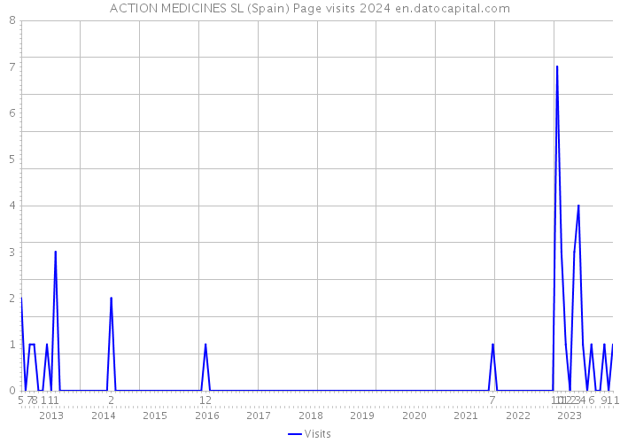 ACTION MEDICINES SL (Spain) Page visits 2024 