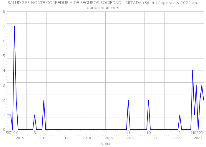 SALUD 365 NORTE CORREDURIA DE SEGUROS SOCIEDAD LIMITADA (Spain) Page visits 2024 