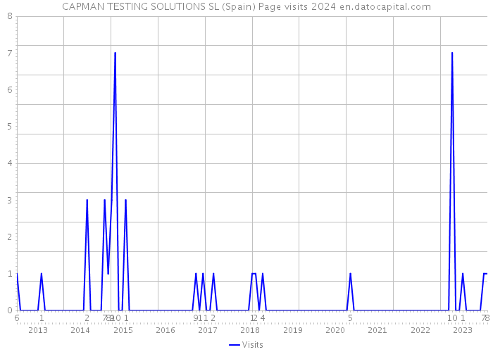 CAPMAN TESTING SOLUTIONS SL (Spain) Page visits 2024 