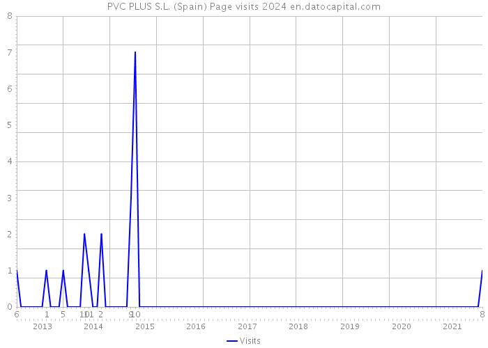 PVC PLUS S.L. (Spain) Page visits 2024 