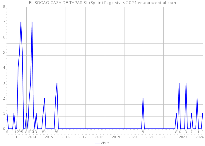 EL BOCAO CASA DE TAPAS SL (Spain) Page visits 2024 