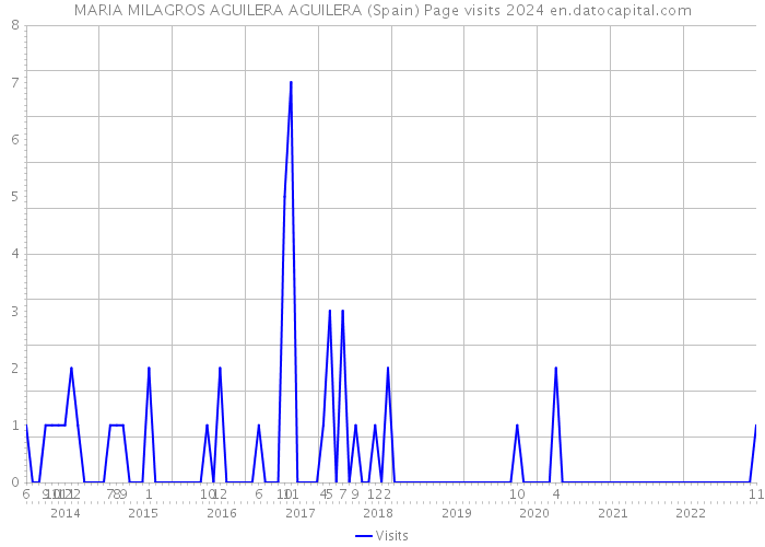 MARIA MILAGROS AGUILERA AGUILERA (Spain) Page visits 2024 