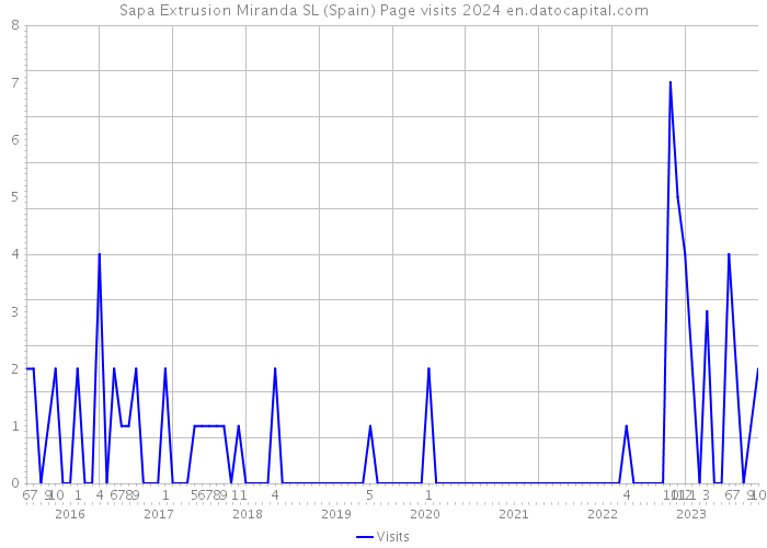 Sapa Extrusion Miranda SL (Spain) Page visits 2024 