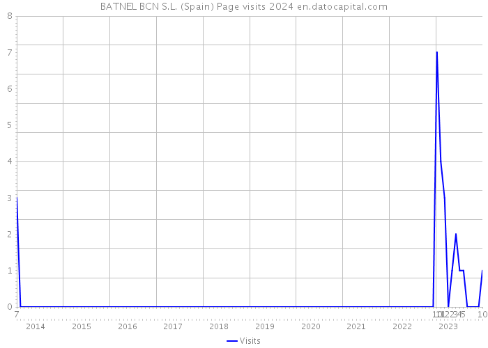 BATNEL BCN S.L. (Spain) Page visits 2024 