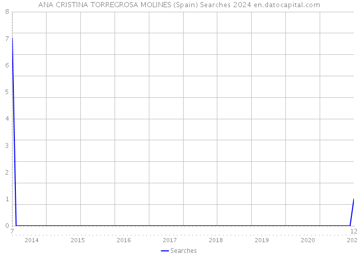 ANA CRISTINA TORREGROSA MOLINES (Spain) Searches 2024 