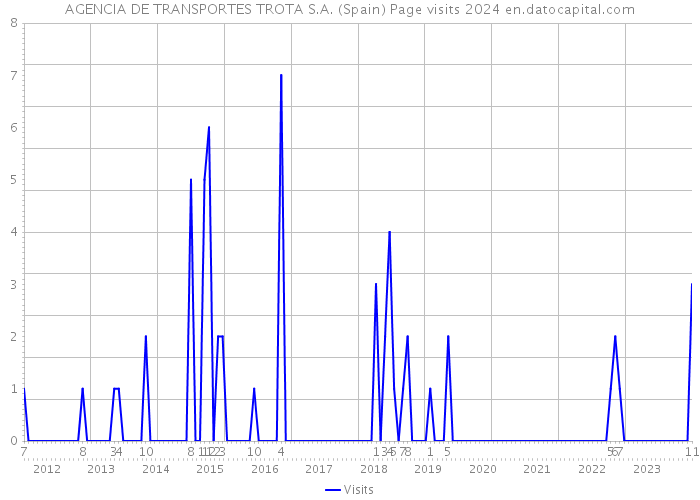 AGENCIA DE TRANSPORTES TROTA S.A. (Spain) Page visits 2024 