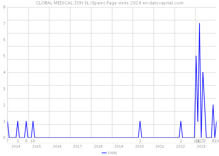 GLOBAL MEDICAL ZON SL (Spain) Page visits 2024 
