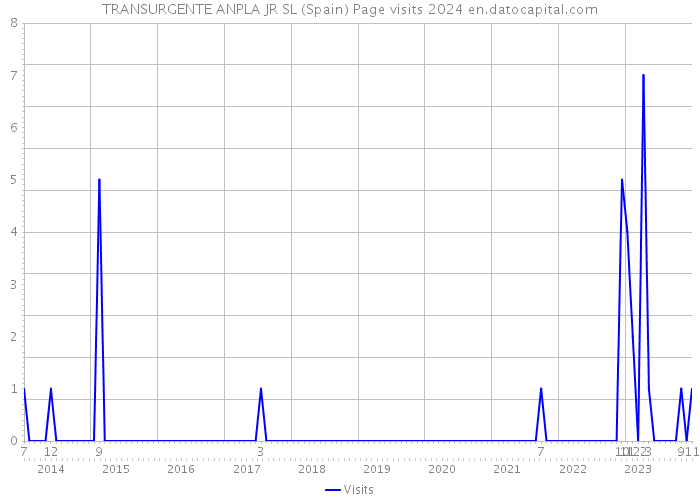 TRANSURGENTE ANPLA JR SL (Spain) Page visits 2024 