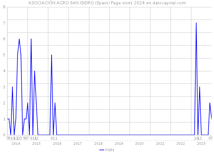 ASOCIACIÓN AGRO SAN ISIDRO (Spain) Page visits 2024 
