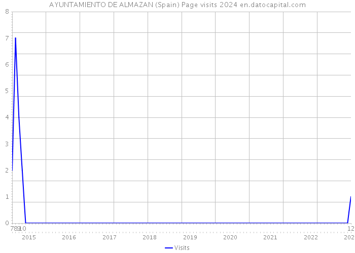 AYUNTAMIENTO DE ALMAZAN (Spain) Page visits 2024 