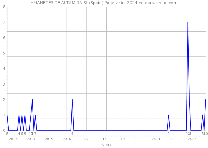 AMANECER DE ALTAMIRA SL (Spain) Page visits 2024 