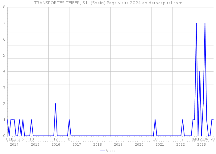 TRANSPORTES TEIFER, S.L. (Spain) Page visits 2024 