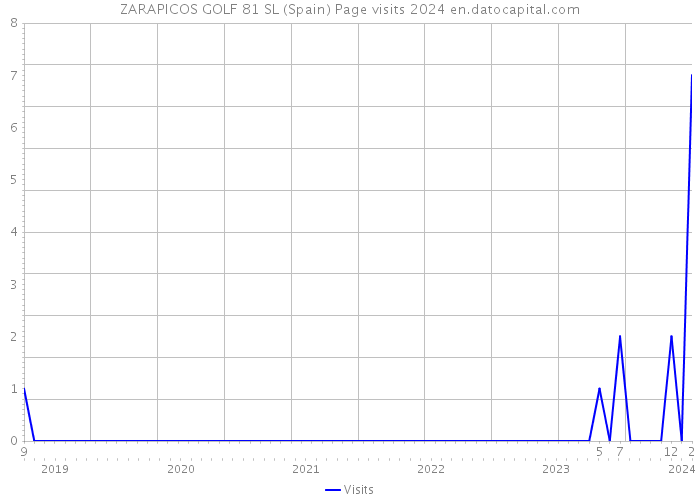 ZARAPICOS GOLF 81 SL (Spain) Page visits 2024 